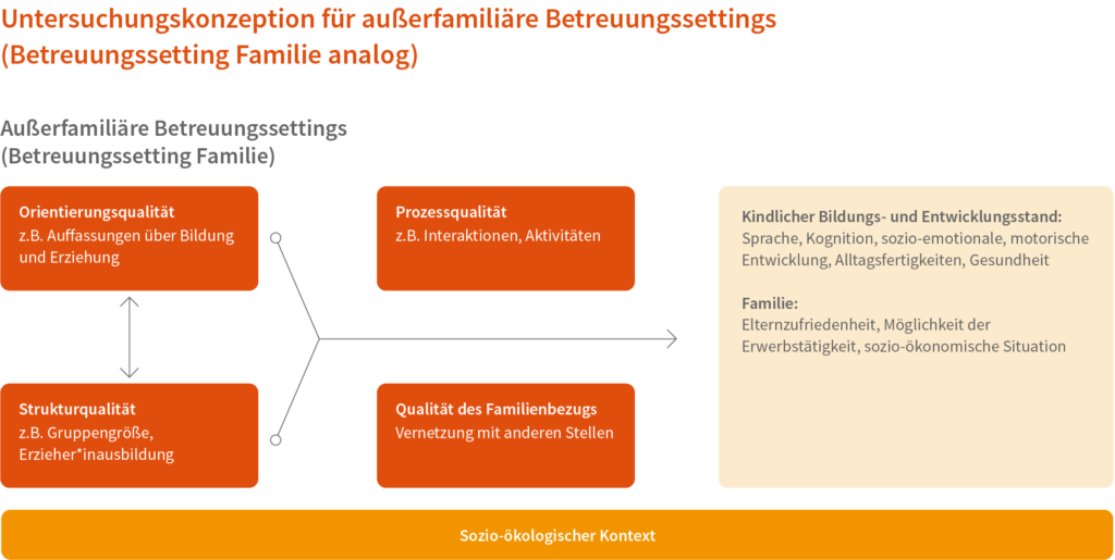 Schaubild Untersuchungskonzeption für außerfamiliäre Betreuungssettings