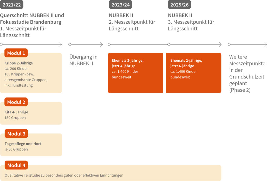 Übersicht Zeitplan NUBBEK II und Fokusstudie Brandenburg